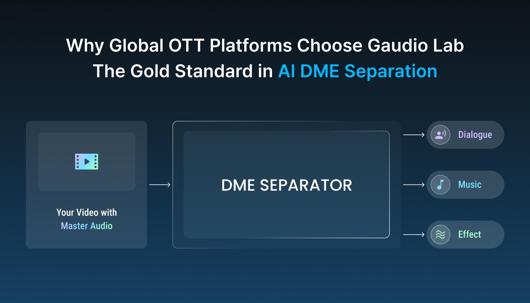 Why Global OTT Platforms Choose Gaudio Lab: The Gold Standard in AI DME Separation
